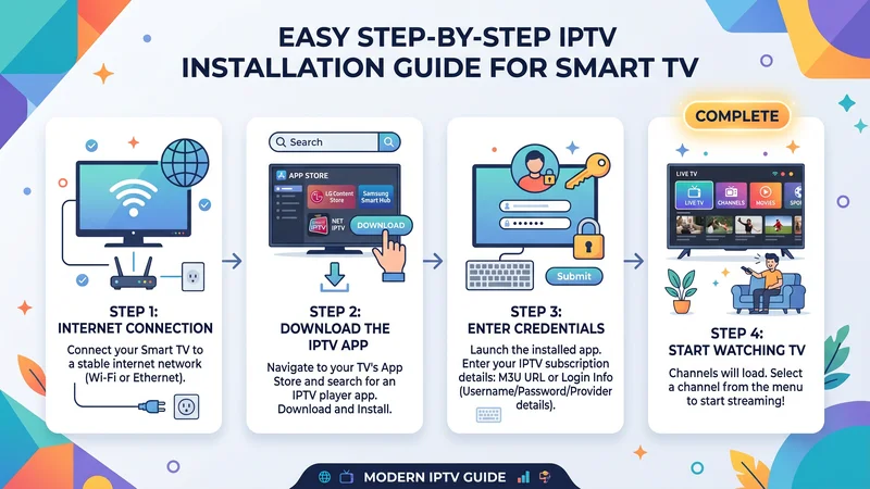 Infographic Beste IPTV installatie stappenplan