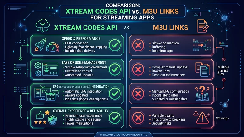 IPTV Smarters Xtream Codes API infographic